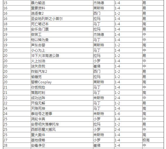 crskyGTA5游戏差事一览表