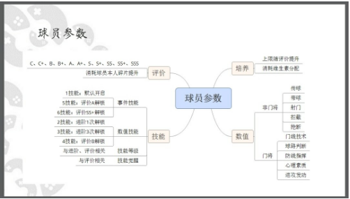 全民冠军足球手游中球员该如何升级进阶