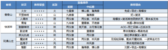 长安幻世绘手游秘境玩法小技巧